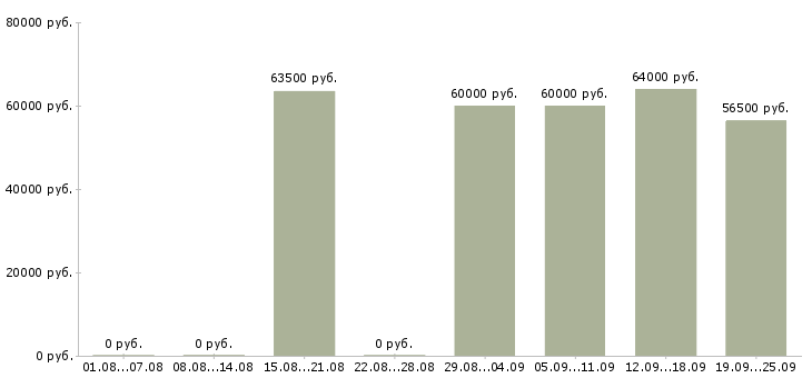 Вакансии вахтой с проживанием в Владимире - Медиана зарплат вахтой с проживанием в Владимире за 2 месяца