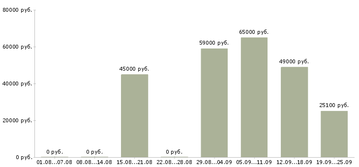 Вакансии вахтой с проживанием в Волгограде - Медиана зарплат вахтой с проживанием в Волгограде за 2 месяца