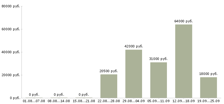 Вакансии водители Чувашия - Медиана зарплат водители Чувашия за 2 месяца