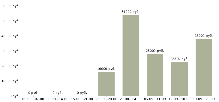 Вакансии водитель Карелия - Медиана зарплат водитель Карелия за 2 месяца