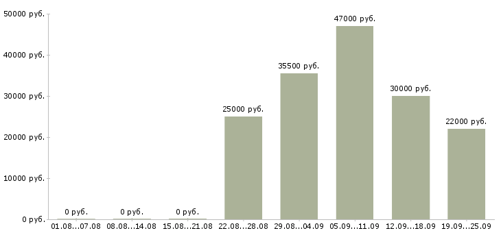 Вакансии водитель курьер Удмуртия - Медиана зарплат водитель курьер Удмуртия за 2 месяца