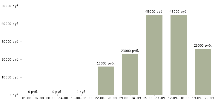 Вакансии водитель менеджер Карелия - Медиана зарплат водитель менеджер Карелия за 2 месяца
