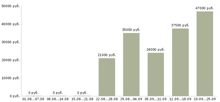 Вакансии водитель охранник Удмуртия - Медиана зарплат водитель охранник Удмуртия за 2 месяца