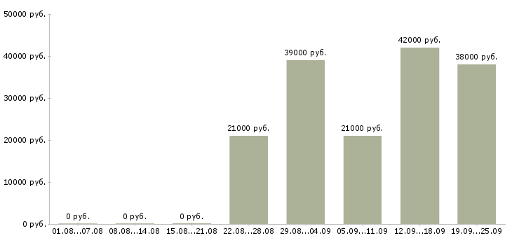 Вакансии водитель руководителя Удмуртия - Медиана зарплат водитель руководителя Удмуртия за 2 месяца