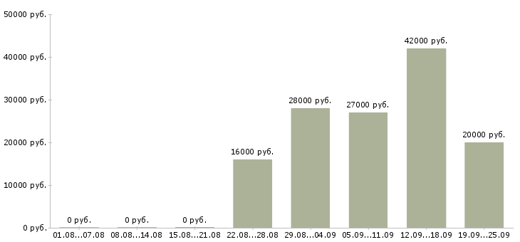 Вакансии грузчик комплектовщик Удмуртия - Медиана зарплат грузчик комплектовщик Удмуртия за 2 месяца