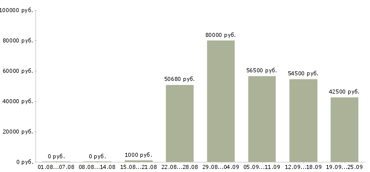Вакансии грузчики на производство в Москве - Медиана зарплат грузчики на производство в Москве за 2 месяца