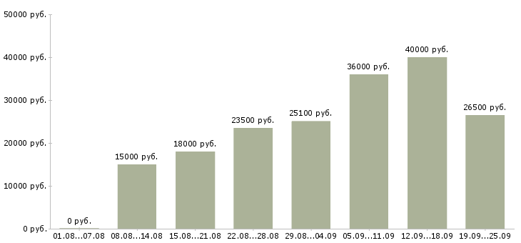 Вакансии для активных в Казани - Медиана зарплат для активных в Казани за 2 месяца