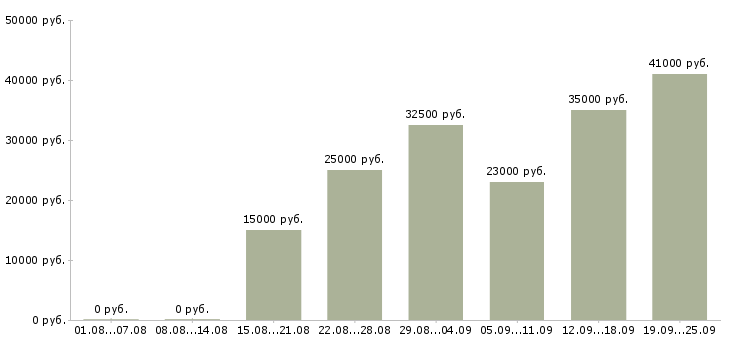 Вакансии для работы на дому в Владимире - Медиана зарплат для работы на дому в Владимире за 2 месяца