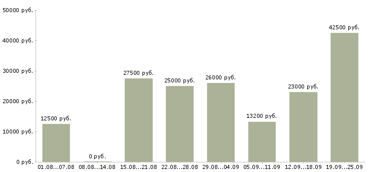 Вакансии дом работа в Казани - Медиана зарплат дом работа в Казани за 2 месяца