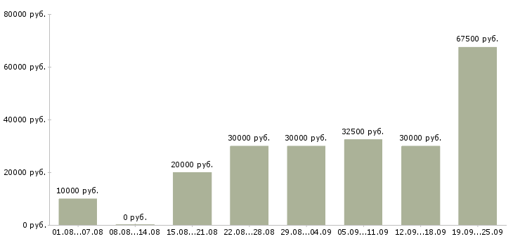 Вакансии дом работа в Саратове - Медиана зарплат дом работа в Саратове за 2 месяца