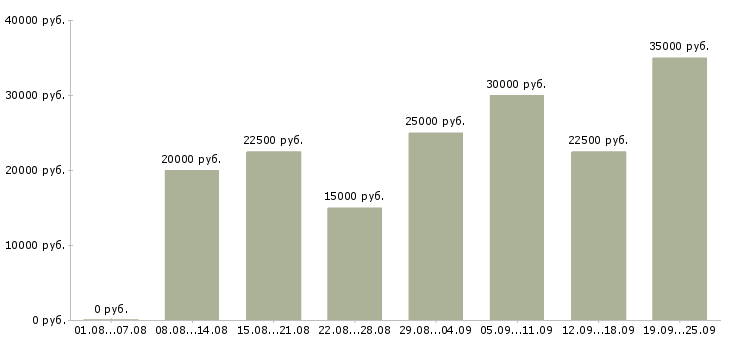 Вакансии дома в Уфе - Медиана зарплат дома в Уфе за 2 месяца