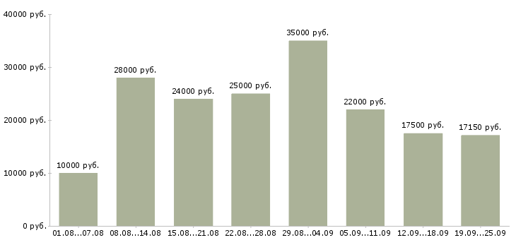 Вакансии дома в интернете Санкт-петербург - Медиана зарплат дома в интернете Санкт-петербург за 2 месяца