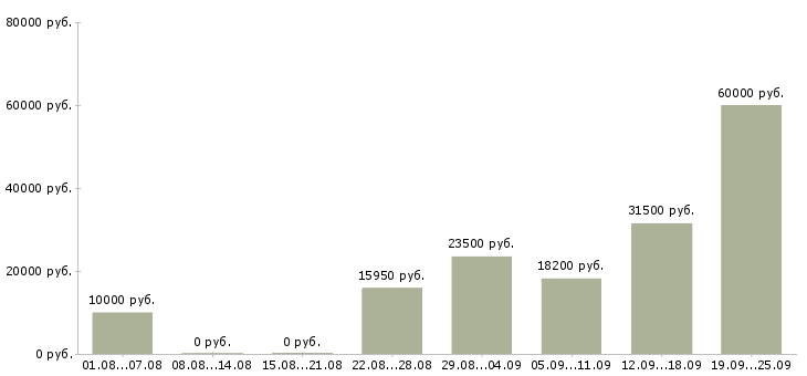 Вакансии дополнительная работа в Челябинске - Медиана зарплат дополнительная работа в Челябинске за 2 месяца
