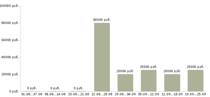 Вакансии зарабатывай а не работай в Краснодаре - Медиана зарплат зарабатывай а не работай в Краснодаре за 2 месяца