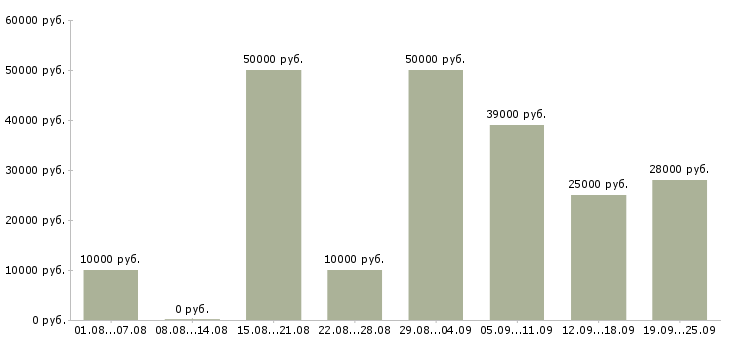 Вакансии зарабатывай дома Санкт-петербург - Медиана зарплат зарабатывай дома Санкт-петербург за 2 месяца