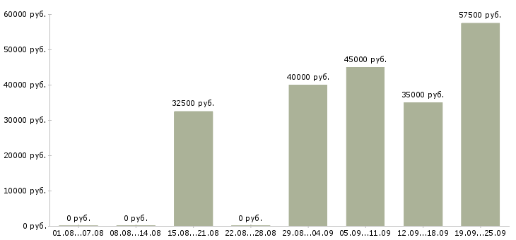 Вакансии инженер по квалификации в Москве - Медиана зарплат инженер по квалификации в Москве за 2 месяца