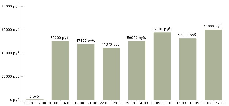 Вакансии инженер по техническому обслуживанию в Москве - Медиана зарплат инженер по техническому обслуживанию в Москве за 2 месяца