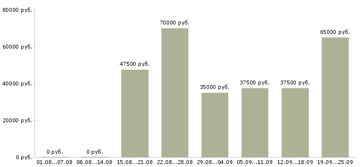 Вакансии инженер проектов Санкт-петербург - Медиана зарплат инженер проектов Санкт-петербург за 2 месяца