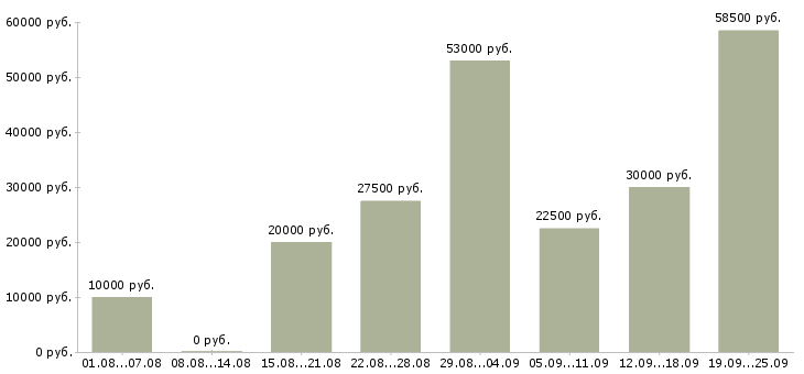 Вакансии интернет в Туле - Медиана зарплат интернет в Туле за 2 месяца