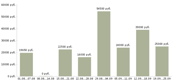 Вакансии интернет в Ярославле - Медиана зарплат интернет в Ярославле за 2 месяца