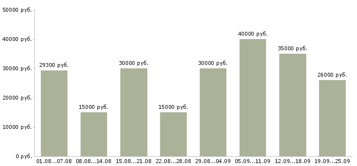 Вакансии интернет менеджеры Нижний новгород - Медиана зарплат интернет менеджеры Нижний новгород за 2 месяца