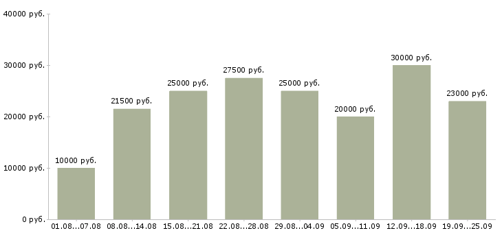 Вакансии интернет работа в Оренбурге - Медиана зарплат интернет работа в Оренбурге за 2 месяца