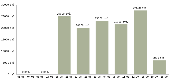 Вакансии интернет работа в Ставрополе - Медиана зарплат интернет работа в Ставрополе за 2 месяца