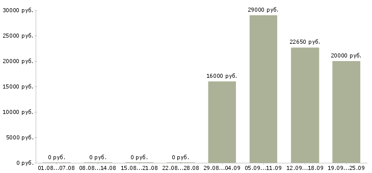 Вакансии кассиры в гипермаркет Санкт-петербург - Медиана зарплат кассиры в гипермаркет Санкт-петербург за 2 месяца