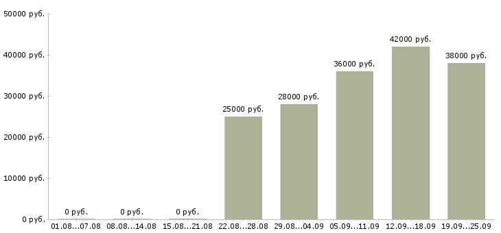 Вакансии кладовщик оператор Удмуртия - Медиана зарплат кладовщик оператор Удмуртия за 2 месяца