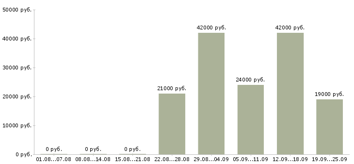 Вакансии комплектовщик грузчик Удмуртия - Медиана зарплат комплектовщик грузчик Удмуртия за 2 месяца