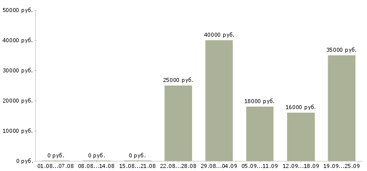 Вакансии консультант в офисе Дагестан - Медиана зарплат консультант в офисе Дагестан за 2 месяца