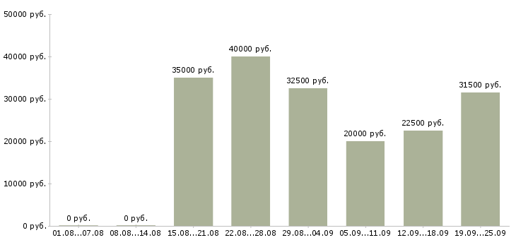 Вакансии консультант для работы с клиентами Санкт-петербург - Медиана зарплат консультант для работы с клиентами Санкт-петербург за 2 месяца
