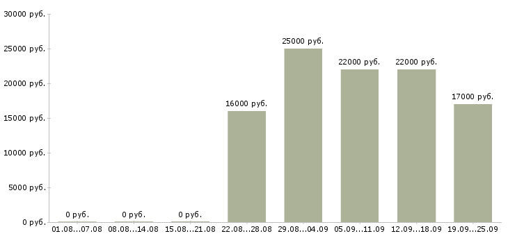 Вакансии консультант менеджер Коми - Медиана зарплат консультант менеджер Коми за 2 месяца