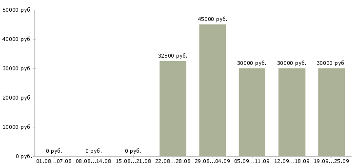 Вакансии консультант торговой точки в Москве - Медиана зарплат консультант торговой точки в Москве за 2 месяца