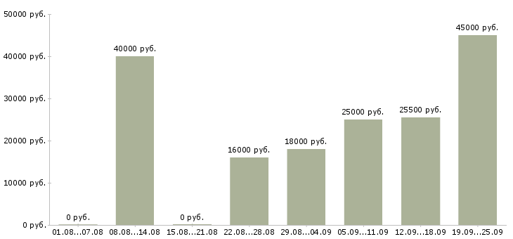 Вакансии консультанты Карелия - Медиана зарплат консультанты Карелия за 2 месяца