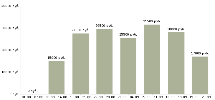 Вакансии консультанты в Казани - Медиана зарплат консультанты в Казани за 2 месяца