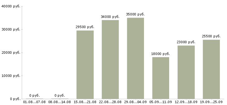Вакансии консультанты в Уфе - Медиана зарплат консультанты в Уфе за 2 месяца