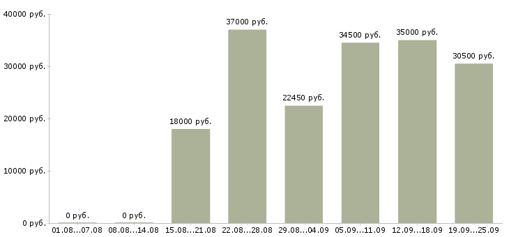 Вакансии косметик Санкт-петербург - Медиана зарплат косметик Санкт-петербург за 2 месяца
