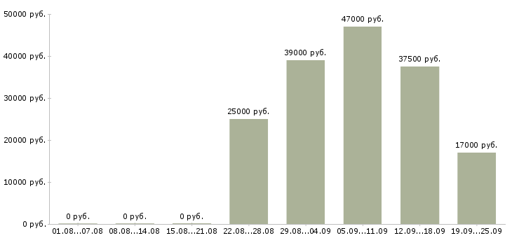 Вакансии курьер экспедитор Удмуртия - Медиана зарплат курьер экспедитор Удмуртия за 2 месяца