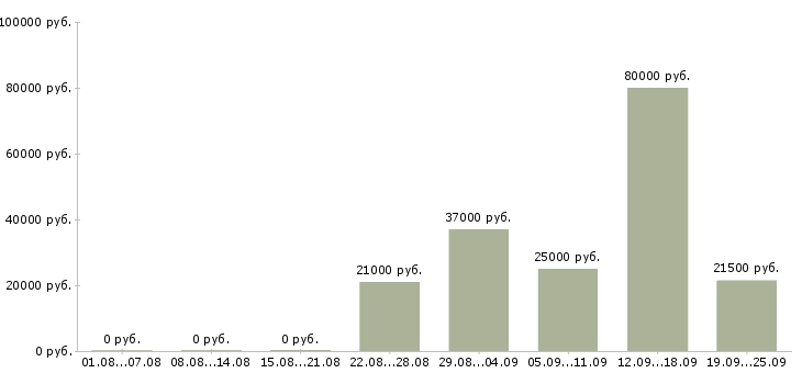Вакансии логист в отдел продаж Татарстан - Медиана зарплат логист в отдел продаж Татарстан за 2 месяца