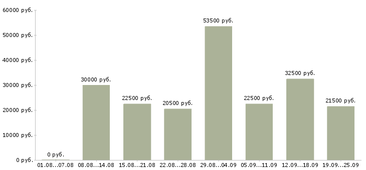 Вакансии менеджер в офис в Казани - Медиана зарплат менеджер в офис в Казани за 2 месяца