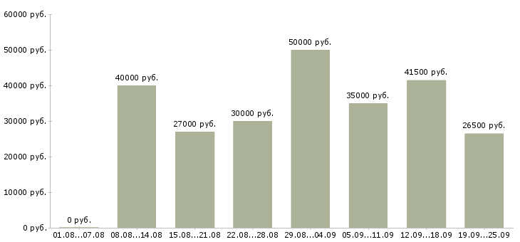 Вакансии менеджер в ресторан в Москве - Медиана зарплат менеджер в ресторан в Москве за 2 месяца