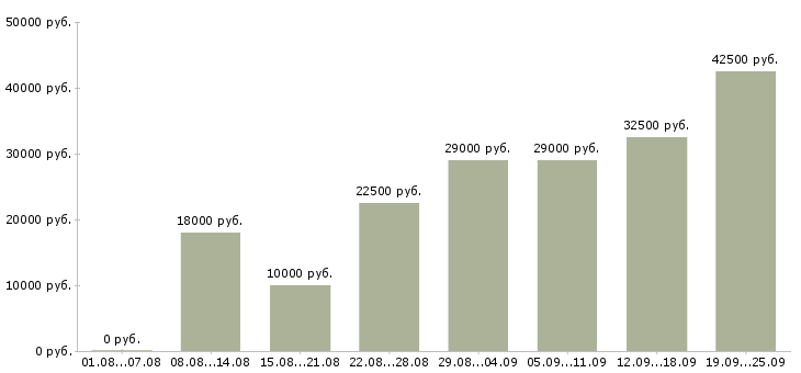 Вакансии менеджер интернет продаж Санкт-петербург - Медиана зарплат менеджер интернет продаж Санкт-петербург за 2 месяца
