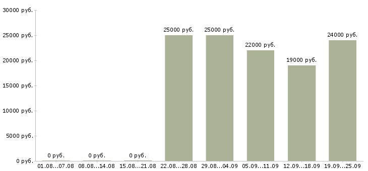 Вакансии менеджер консультант Коми - Медиана зарплат менеджер консультант Коми за 2 месяца