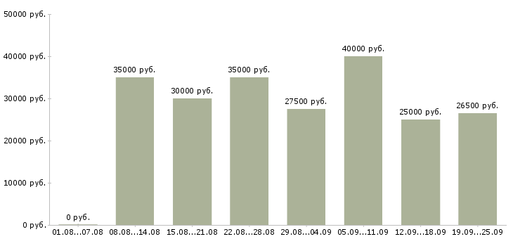 Вакансии менеджер на работу на пк в Екатеринбурге - Медиана зарплат менеджер на работу на пк в Екатеринбурге за 2 месяца