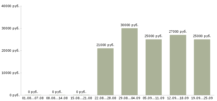 Вакансии менеджер на работу на пк в Новосибирске - Медиана зарплат менеджер на работу на пк в Новосибирске за 2 месяца