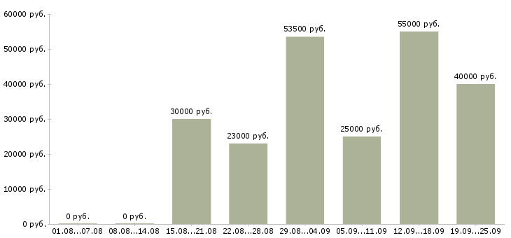 Вакансии менеджер отдела продаж Нижний новгород - Медиана зарплат менеджер отдела продаж Нижний новгород за 2 месяца