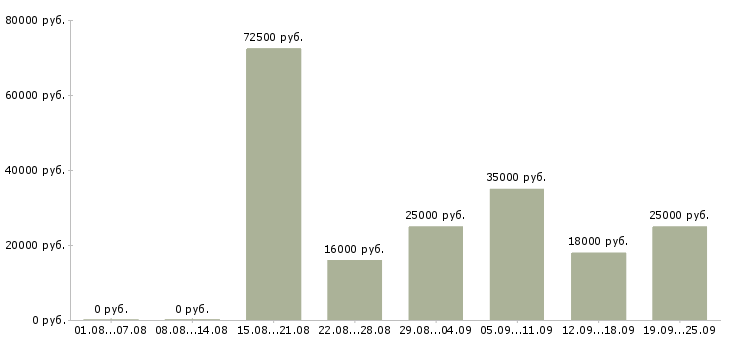 Вакансии менеджер по активным продажам в Челябинске - Медиана зарплат менеджер по активным продажам в Челябинске за 2 месяца