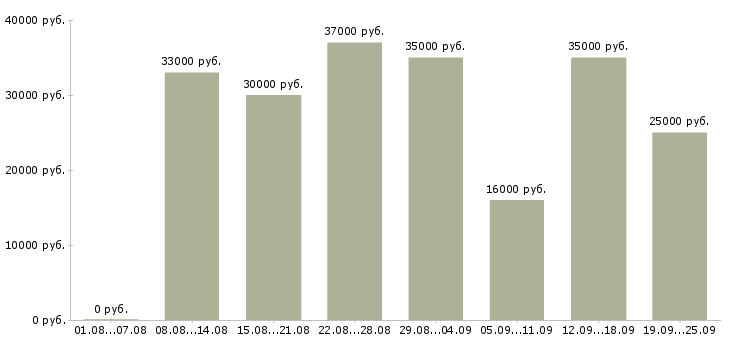 Вакансии менеджер по клиентам в Волгограде - Медиана зарплат менеджер по клиентам в Волгограде за 2 месяца