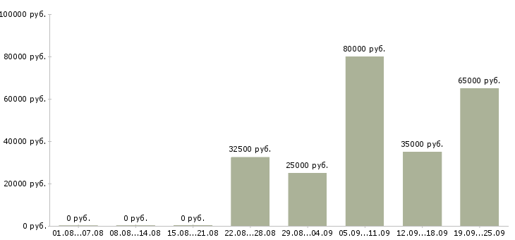 Вакансии менеджер по обслуживанию корпоративных клиентов в Москве - Медиана зарплат менеджер по обслуживанию корпоративных клиентов в Москве за 2 месяца